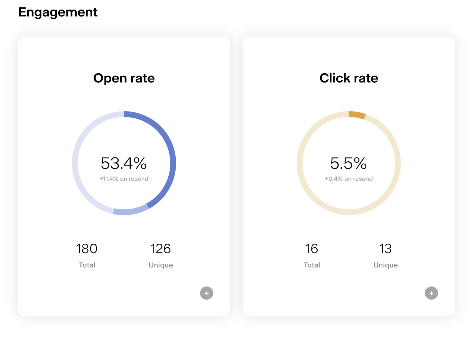 Photo of open rate and click rate stats on Flodesk